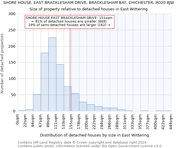 SHORE HOUSE, EAST BRACKLESHAM DRIVE, BRACKLESHAM BAY, CHICHESTER, PO20 8JW: Size of property relative to detached houses in East Wittering