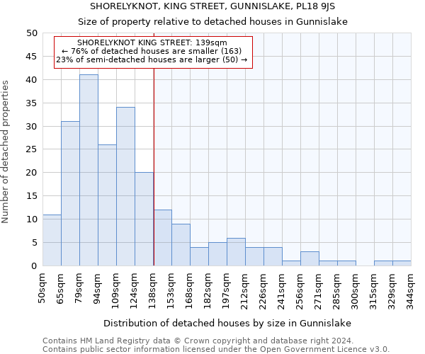 SHORELYKNOT, KING STREET, GUNNISLAKE, PL18 9JS: Size of property relative to detached houses in Gunnislake