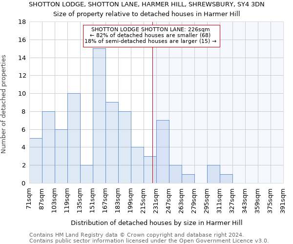 SHOTTON LODGE, SHOTTON LANE, HARMER HILL, SHREWSBURY, SY4 3DN: Size of property relative to detached houses in Harmer Hill