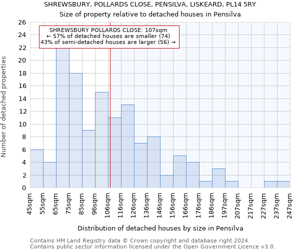 SHREWSBURY, POLLARDS CLOSE, PENSILVA, LISKEARD, PL14 5RY: Size of property relative to detached houses in Pensilva