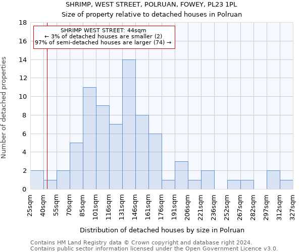 SHRIMP, WEST STREET, POLRUAN, FOWEY, PL23 1PL: Size of property relative to detached houses in Polruan