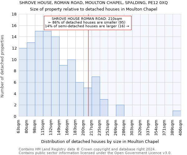 SHROVE HOUSE, ROMAN ROAD, MOULTON CHAPEL, SPALDING, PE12 0XQ: Size of property relative to detached houses in Moulton Chapel