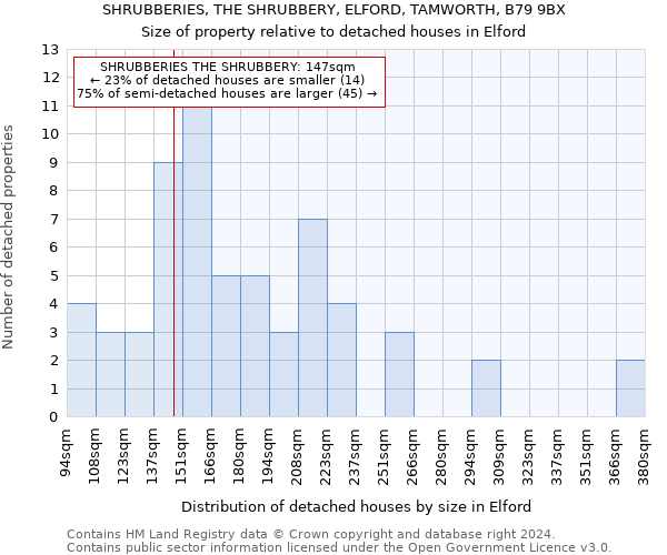 SHRUBBERIES, THE SHRUBBERY, ELFORD, TAMWORTH, B79 9BX: Size of property relative to detached houses in Elford