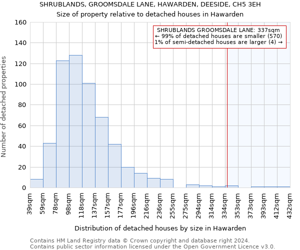 SHRUBLANDS, GROOMSDALE LANE, HAWARDEN, DEESIDE, CH5 3EH: Size of property relative to detached houses in Hawarden