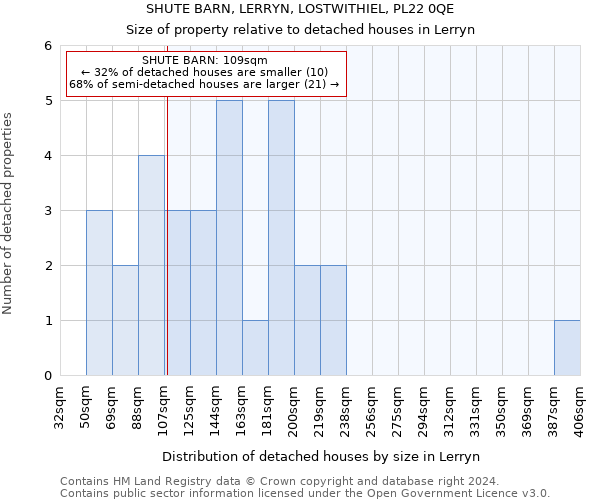 SHUTE BARN, LERRYN, LOSTWITHIEL, PL22 0QE: Size of property relative to detached houses in Lerryn