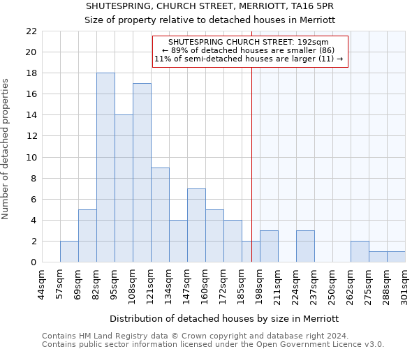 SHUTESPRING, CHURCH STREET, MERRIOTT, TA16 5PR: Size of property relative to detached houses in Merriott