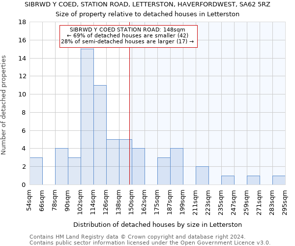 SIBRWD Y COED, STATION ROAD, LETTERSTON, HAVERFORDWEST, SA62 5RZ: Size of property relative to detached houses in Letterston