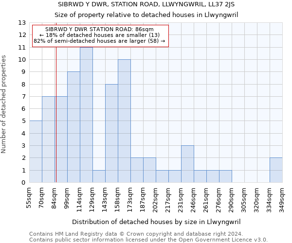 SIBRWD Y DWR, STATION ROAD, LLWYNGWRIL, LL37 2JS: Size of property relative to detached houses in Llwyngwril