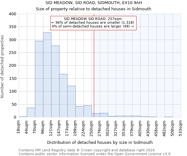 SID MEADOW, SID ROAD, SIDMOUTH, EX10 9AH: Size of property relative to detached houses in Sidmouth