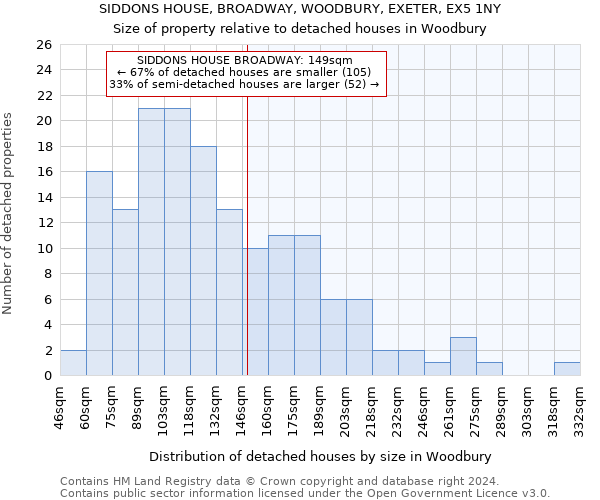 SIDDONS HOUSE, BROADWAY, WOODBURY, EXETER, EX5 1NY: Size of property relative to detached houses in Woodbury