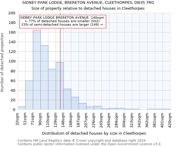 SIDNEY PARK LODGE, BRERETON AVENUE, CLEETHORPES, DN35 7RG: Size of property relative to detached houses in Cleethorpes