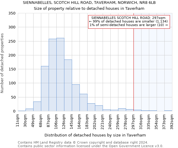 SIENNABELLES, SCOTCH HILL ROAD, TAVERHAM, NORWICH, NR8 6LB: Size of property relative to detached houses in Taverham