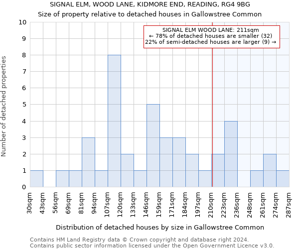 SIGNAL ELM, WOOD LANE, KIDMORE END, READING, RG4 9BG: Size of property relative to detached houses in Gallowstree Common