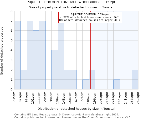 SIJUI, THE COMMON, TUNSTALL, WOODBRIDGE, IP12 2JR: Size of property relative to detached houses in Tunstall