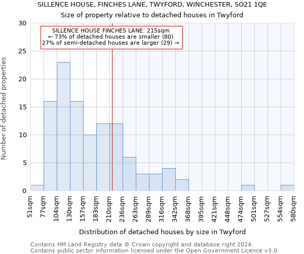 SILLENCE HOUSE, FINCHES LANE, TWYFORD, WINCHESTER, SO21 1QE: Size of property relative to detached houses in Twyford