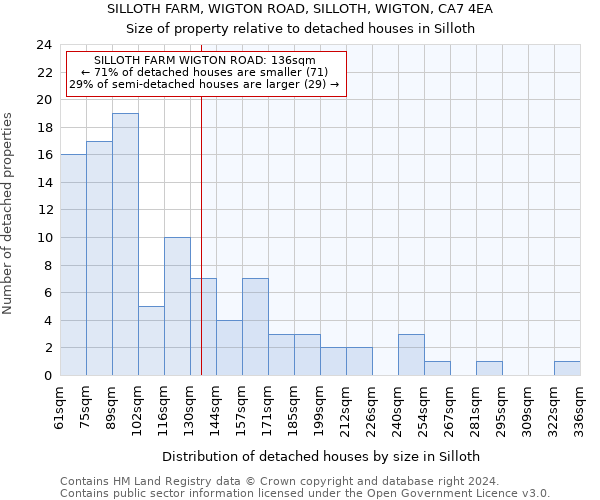 SILLOTH FARM, WIGTON ROAD, SILLOTH, WIGTON, CA7 4EA: Size of property relative to detached houses in Silloth