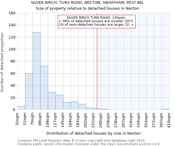 SILVER BIRCH, TUNS ROAD, NECTON, SWAFFHAM, PE37 8EL: Size of property relative to detached houses in Necton