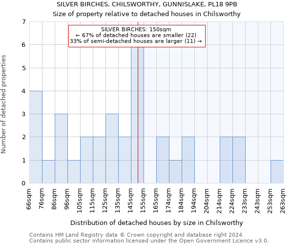 SILVER BIRCHES, CHILSWORTHY, GUNNISLAKE, PL18 9PB: Size of property relative to detached houses in Chilsworthy