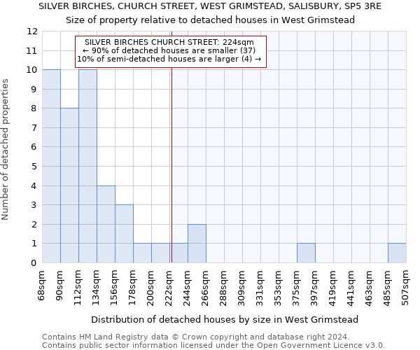 SILVER BIRCHES, CHURCH STREET, WEST GRIMSTEAD, SALISBURY, SP5 3RE: Size of property relative to detached houses in West Grimstead