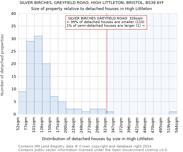 SILVER BIRCHES, GREYFIELD ROAD, HIGH LITTLETON, BRISTOL, BS39 6YF: Size of property relative to detached houses in High Littleton