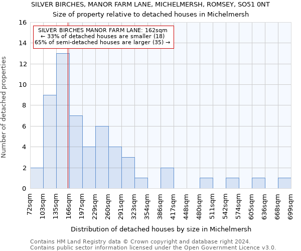 SILVER BIRCHES, MANOR FARM LANE, MICHELMERSH, ROMSEY, SO51 0NT: Size of property relative to detached houses in Michelmersh