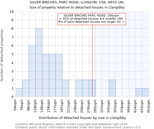 SILVER BIRCHES, PARC ROAD, LLANGYBI, USK, NP15 1NL: Size of property relative to detached houses in Llangibby