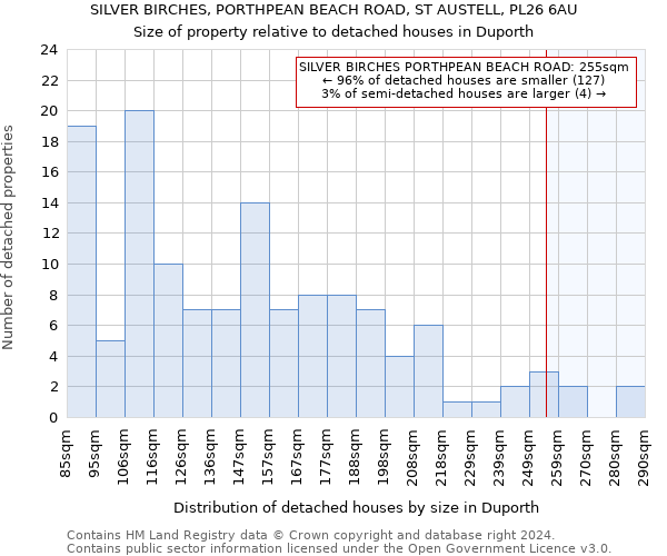 SILVER BIRCHES, PORTHPEAN BEACH ROAD, ST AUSTELL, PL26 6AU: Size of property relative to detached houses in Duporth