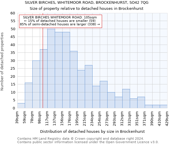 SILVER BIRCHES, WHITEMOOR ROAD, BROCKENHURST, SO42 7QG: Size of property relative to detached houses in Brockenhurst