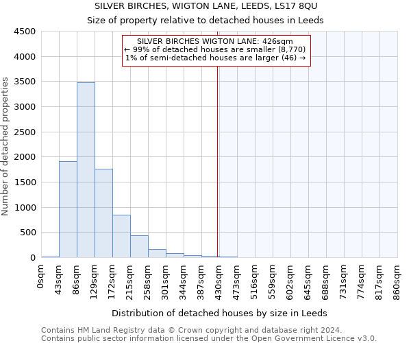 SILVER BIRCHES, WIGTON LANE, LEEDS, LS17 8QU: Size of property relative to detached houses in Leeds