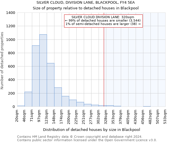 SILVER CLOUD, DIVISION LANE, BLACKPOOL, FY4 5EA: Size of property relative to detached houses in Blackpool