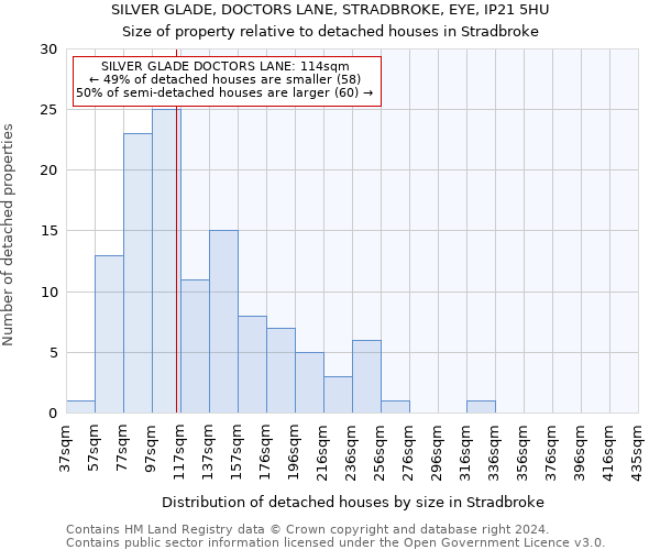 SILVER GLADE, DOCTORS LANE, STRADBROKE, EYE, IP21 5HU: Size of property relative to detached houses in Stradbroke