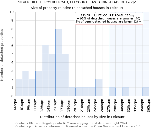 SILVER HILL, FELCOURT ROAD, FELCOURT, EAST GRINSTEAD, RH19 2JZ: Size of property relative to detached houses in Felcourt