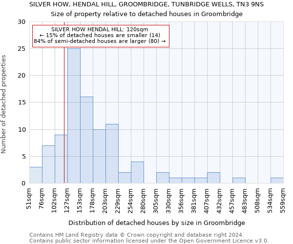 SILVER HOW, HENDAL HILL, GROOMBRIDGE, TUNBRIDGE WELLS, TN3 9NS: Size of property relative to detached houses in Groombridge