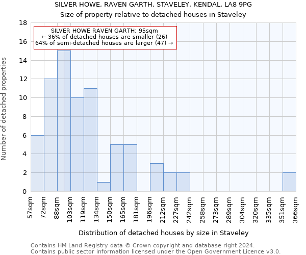 SILVER HOWE, RAVEN GARTH, STAVELEY, KENDAL, LA8 9PG: Size of property relative to detached houses in Staveley