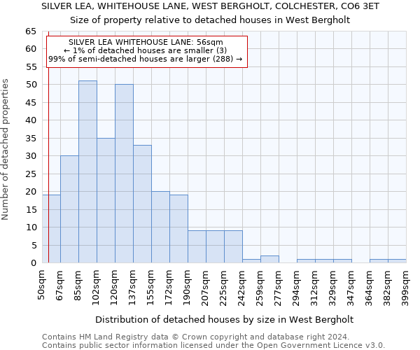 SILVER LEA, WHITEHOUSE LANE, WEST BERGHOLT, COLCHESTER, CO6 3ET: Size of property relative to detached houses in West Bergholt