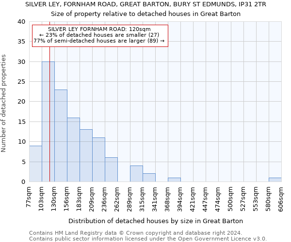 SILVER LEY, FORNHAM ROAD, GREAT BARTON, BURY ST EDMUNDS, IP31 2TR: Size of property relative to detached houses in Great Barton