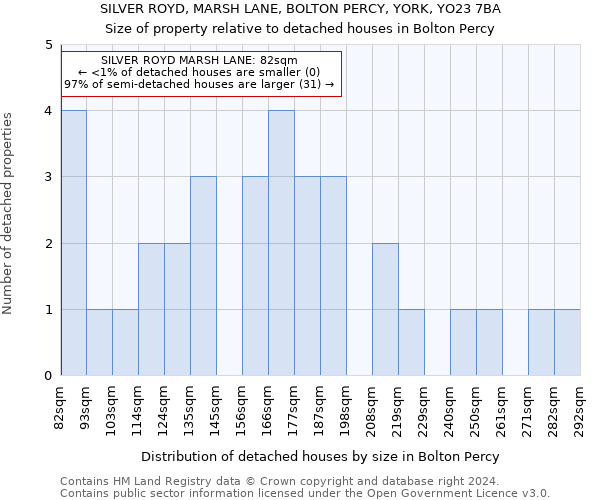 SILVER ROYD, MARSH LANE, BOLTON PERCY, YORK, YO23 7BA: Size of property relative to detached houses in Bolton Percy