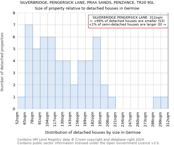 SILVERBRIDGE, PENGERSICK LANE, PRAA SANDS, PENZANCE, TR20 9SL: Size of property relative to detached houses in Germoe