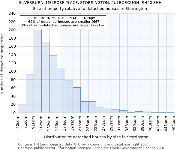 SILVERBURN, MELROSE PLACE, STORRINGTON, PULBOROUGH, RH20 3HH: Size of property relative to detached houses in Storrington