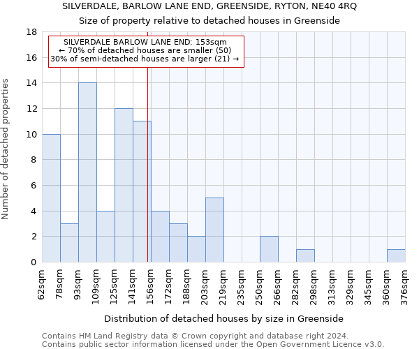 SILVERDALE, BARLOW LANE END, GREENSIDE, RYTON, NE40 4RQ: Size of property relative to detached houses in Greenside