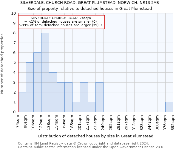 SILVERDALE, CHURCH ROAD, GREAT PLUMSTEAD, NORWICH, NR13 5AB: Size of property relative to detached houses in Great Plumstead