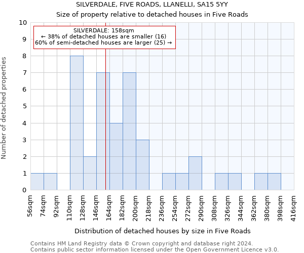 SILVERDALE, FIVE ROADS, LLANELLI, SA15 5YY: Size of property relative to detached houses in Five Roads