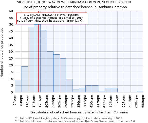 SILVERDALE, KINGSWAY MEWS, FARNHAM COMMON, SLOUGH, SL2 3UR: Size of property relative to detached houses in Farnham Common