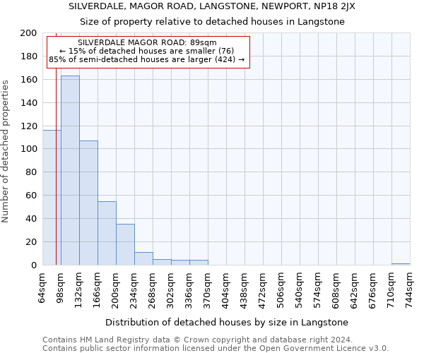 SILVERDALE, MAGOR ROAD, LANGSTONE, NEWPORT, NP18 2JX: Size of property relative to detached houses in Langstone