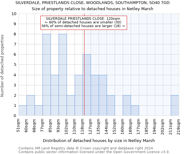 SILVERDALE, PRIESTLANDS CLOSE, WOODLANDS, SOUTHAMPTON, SO40 7GD: Size of property relative to detached houses in Netley Marsh