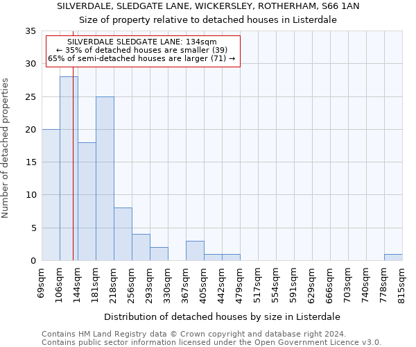 SILVERDALE, SLEDGATE LANE, WICKERSLEY, ROTHERHAM, S66 1AN: Size of property relative to detached houses in Listerdale