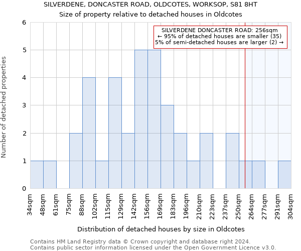 SILVERDENE, DONCASTER ROAD, OLDCOTES, WORKSOP, S81 8HT: Size of property relative to detached houses in Oldcotes