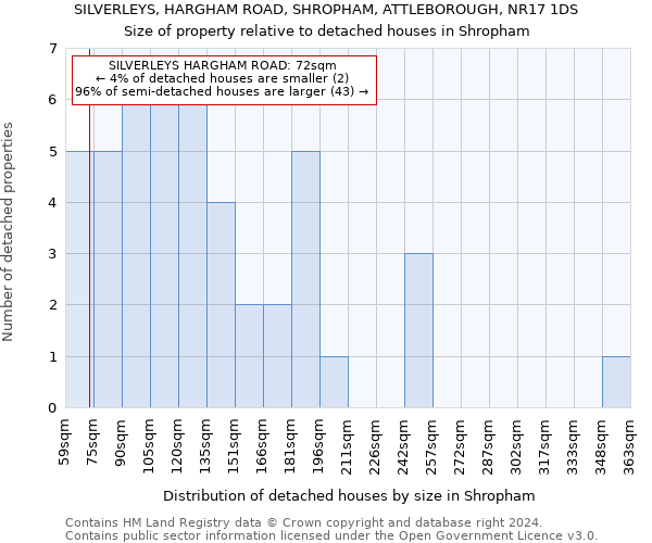 SILVERLEYS, HARGHAM ROAD, SHROPHAM, ATTLEBOROUGH, NR17 1DS: Size of property relative to detached houses in Shropham