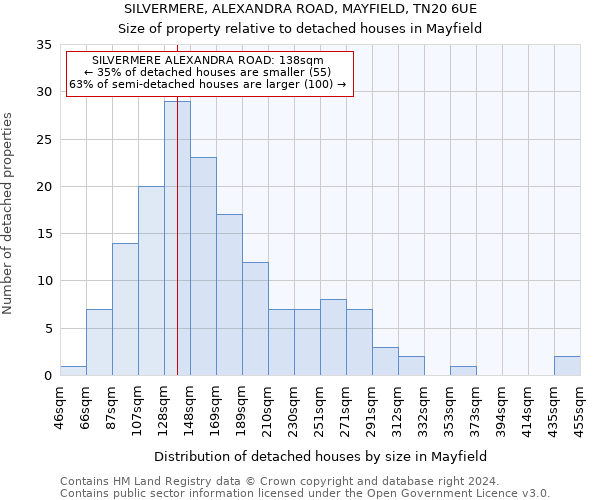 SILVERMERE, ALEXANDRA ROAD, MAYFIELD, TN20 6UE: Size of property relative to detached houses in Mayfield