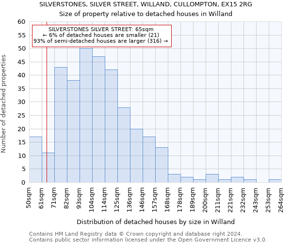 SILVERSTONES, SILVER STREET, WILLAND, CULLOMPTON, EX15 2RG: Size of property relative to detached houses in Willand